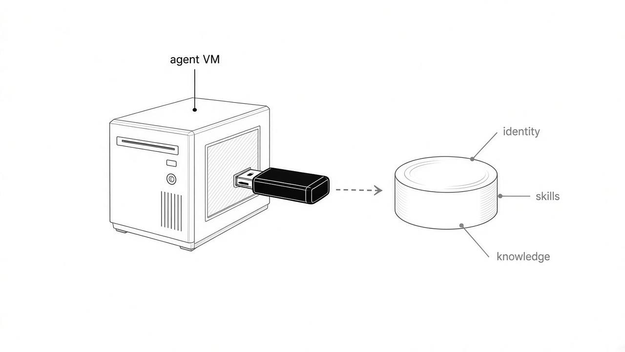 The agent keeps the VM. Context sits on a disk you unplug.